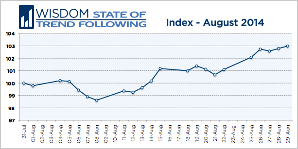 Wisdom State of Trend Following - August 2014