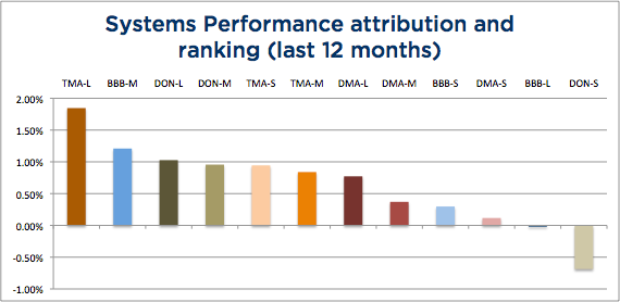 Wisdom State of Trend Following - August 2104 System Attribution 12 months chart
