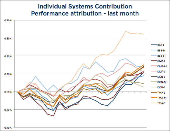 Wisdom State of Trend Following - August 2104 System Attribution chart