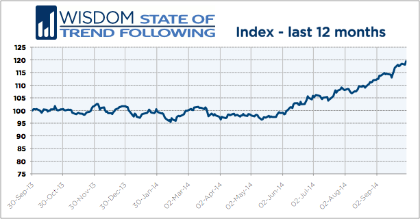 Wisdom State of Trend Following 12 months - September 2014