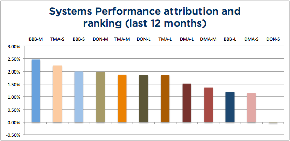 Wisdom State of Trend Following - September 2104 System Attribution 12 months chart