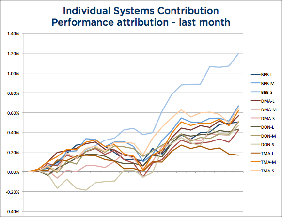 Wisdom State of Trend Following - September 2104 System Attribution chart