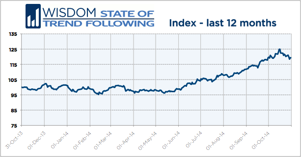 Wisdom State of Trend Following - YTD October 2014