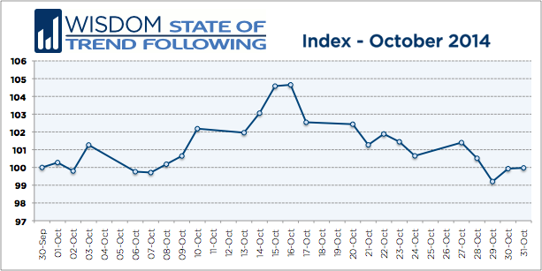 Wisdom State of Trend Following - October 2014