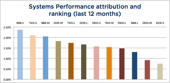 Wisdom State of Trend Following - 12-month System Attribution chart