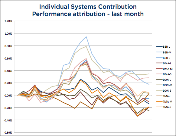 Wisdom State of Trend Following - October 2104 System Attribution chart