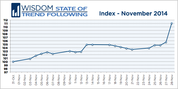 Wisdom State of Trend Following - November 2014