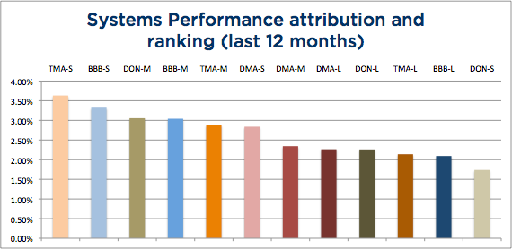 Wisdom State of Trend Following - November 2104 System Attribution chart - 12 months