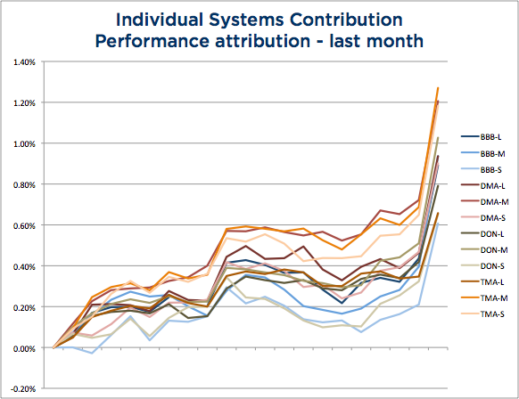 Wisdom State of Trend Following - November 2104 System Attribution chart