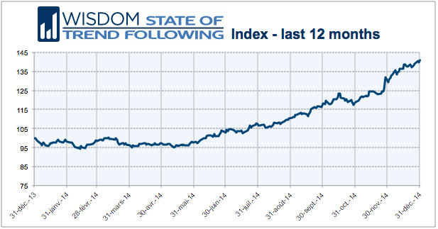 Wisdom State of Trend Following 12 months - December 2014