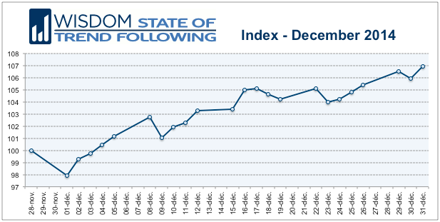 Wisdom State of Trend Following - December 2014