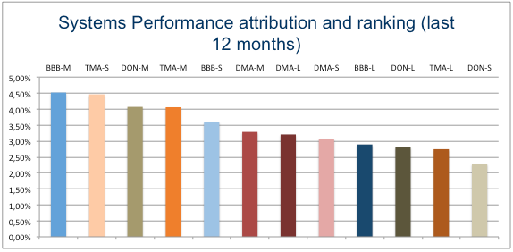 Wisdom State of Trend Following 12 months - December 2104 System Attribution chart