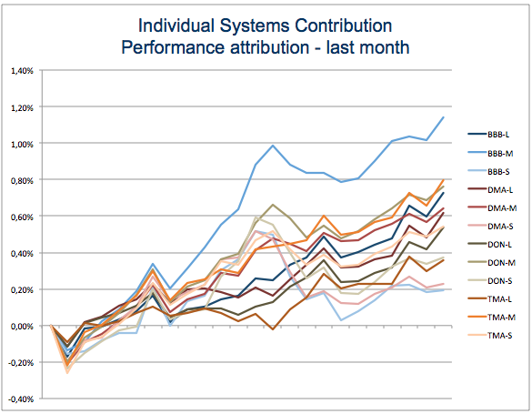 Wisdom State of Trend Following - December 2104 System Attribution chart