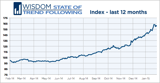 WSTF-201501-Index-12months