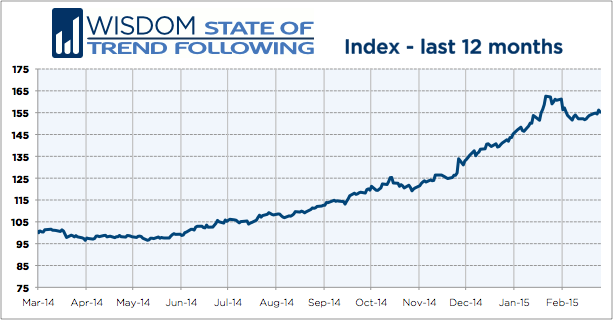 WSTF-201502-Index-12months