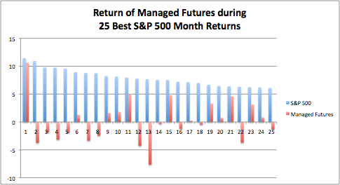 Managed Futures during  25 Best S&P 500 Months