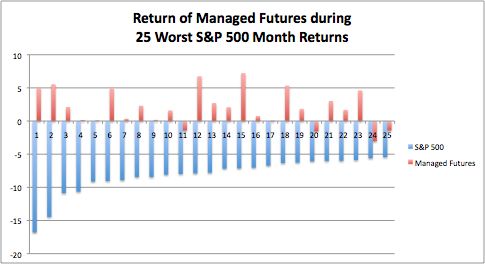 Managed Futures during  25 Worst S&P 500 Months
