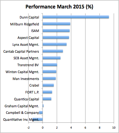 Managed Futures March-15