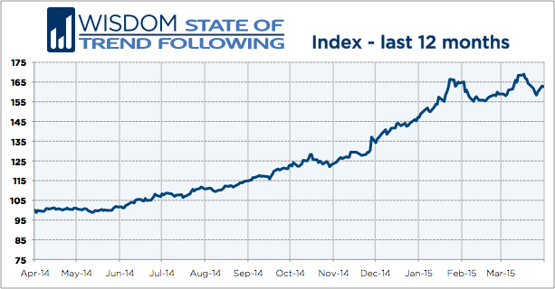 Wisdom State of Trend Following 12 months - March 2015