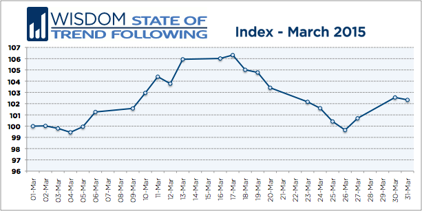 Wisdom State of Trend Following - March 2015