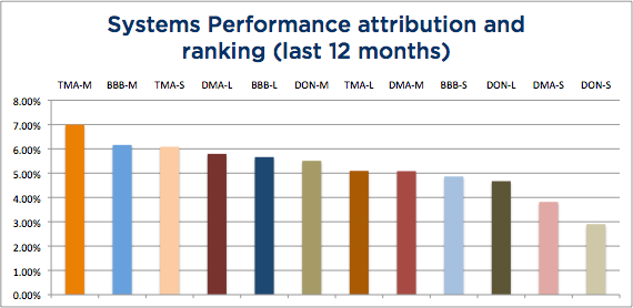 Wisdom State of Trend Following 12 months - March 2015 System Attribution chart