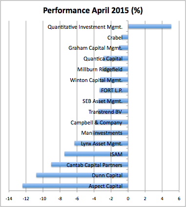 Managed Futures April 15