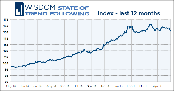 Wisdom State of Trend Following 12 months - April 2015