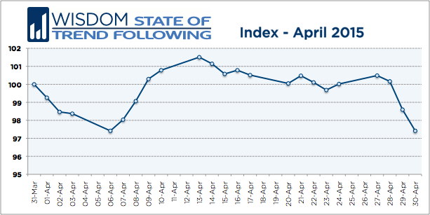 Wisdom State of Trend Following - April 2015