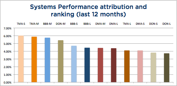 Wisdom State of Trend Following 12 months - April 2015 System Attribution chart