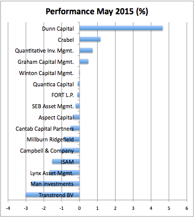 Managed Futures May 15