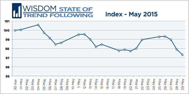 Wisdom State of Trend Following - May 2015