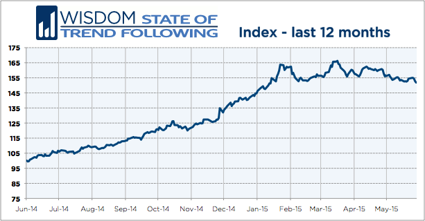 Wisdom State of Trend Following 12 months - May 2015