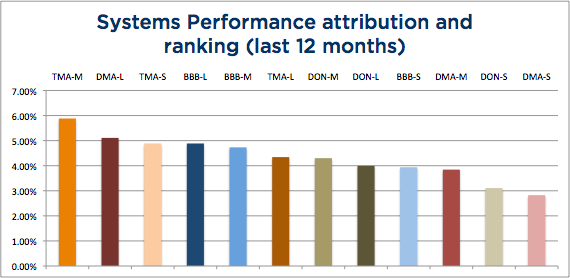 Wisdom State of Trend Following 12 months - April 2015 System Attribution chart