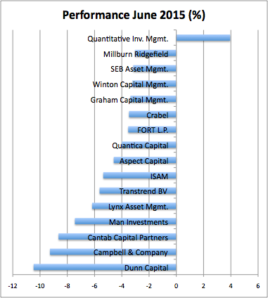 Managed Futures June 15