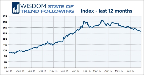 Wisdom State of Trend Following 12 months - June 2015
