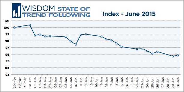 Wisdom State of Trend Following - June 2015