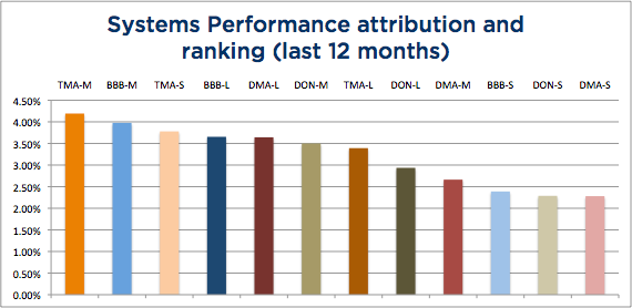 Wisdom State of Trend Following 12 months - April 2015 System Attribution chart