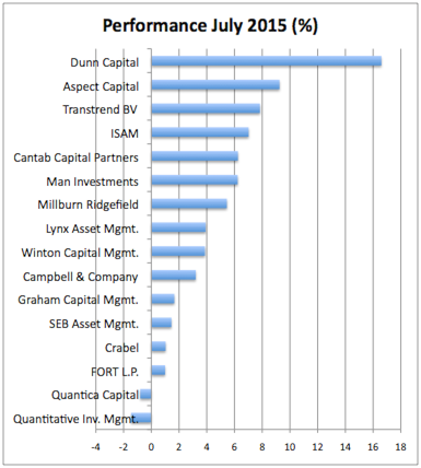 Managed Futures July 15