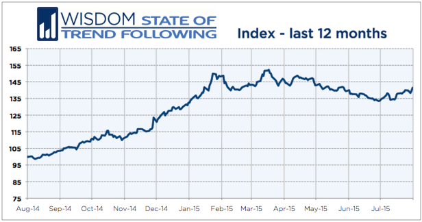 Wisdom State of Trend Following 12 months - July 2015