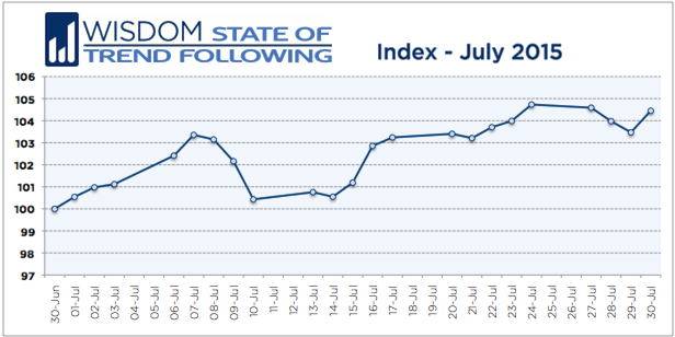 Wisdom State of Trend Following - July 2015