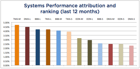 Wisdom State of Trend Following 12 months - July 2015 System Attribution chart