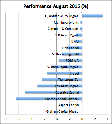 Managed Futures August-15