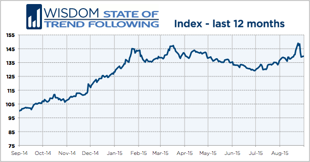 Wisdom State of Trend Following 12 months - August 2015