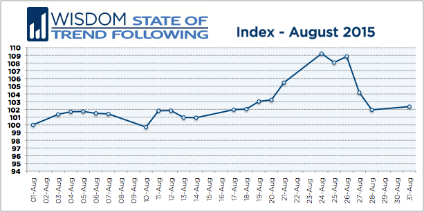 Wisdom State of Trend Following - August 2015