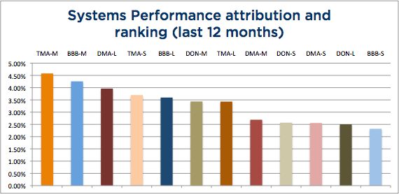 Wisdom State of Trend Following 12 months - August 2015 System Attribution chart