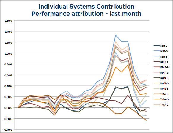 System Attribution August 2015