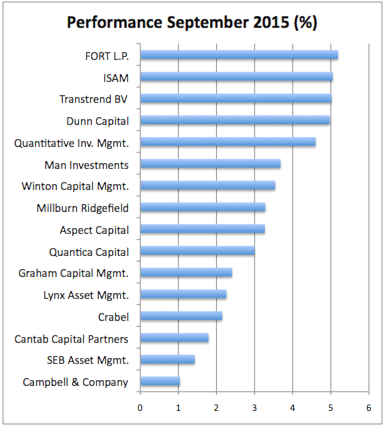 Managed Futures in September 2015