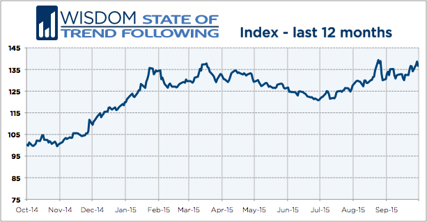 Wisdom State of Trend Following 12 months - September 2015
