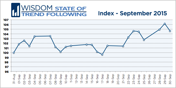 Wisdom State of Trend Following - September 2015