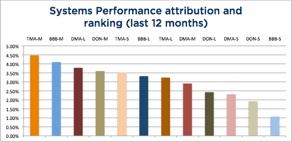 Wisdom State of Trend Following 12 months - September 2015 System Attribution chart